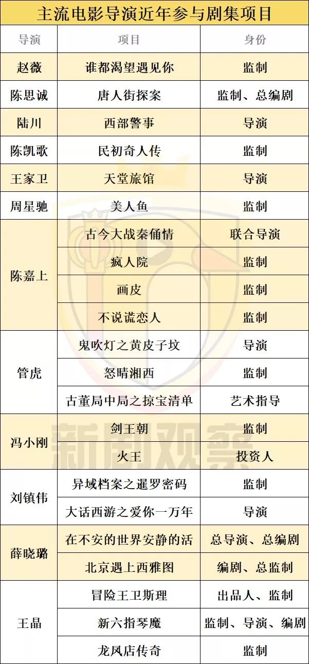 电影导演入局剧集市场成大势,平台和导演各图什么?