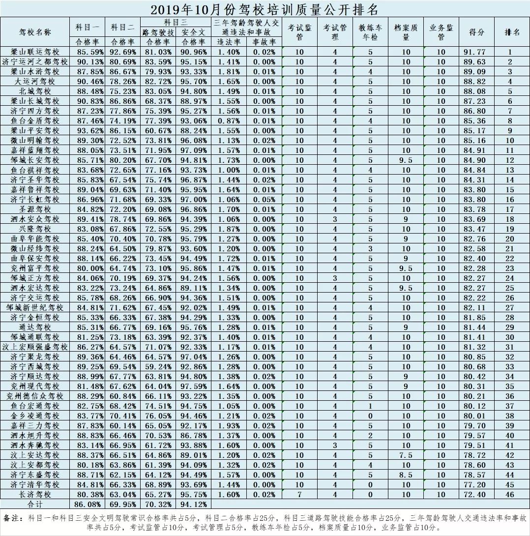 济宁口碑最好的驾校,济宁驾校哪家好考