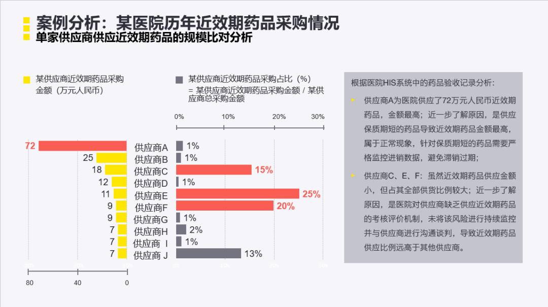 安永:医院精细化管理之药品全生命周期管理