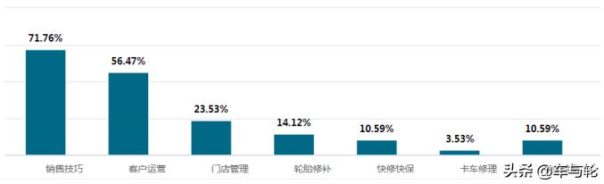 晚上卖轮胎,轮胎销售的基本知识和方法