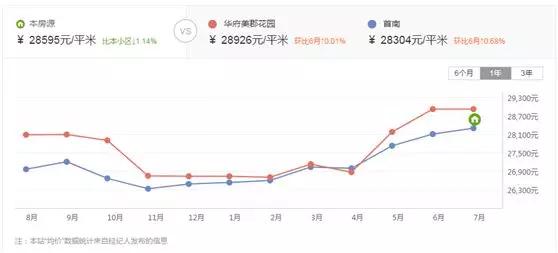 突然变成学区房房价会涨多少,地价飙升