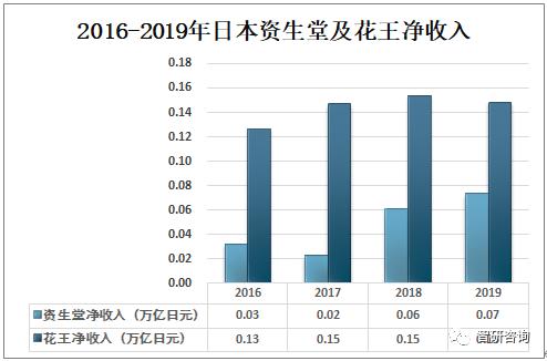 日本化妆品销量分析,日本化妆品销售现状