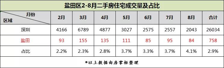 盐田3月二手房成交价格,盐田二手房单价低的原因
