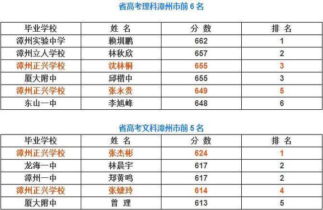 漳州正兴学校被清华北大录取最多，到底有多牛！你孩子报名了吗？
