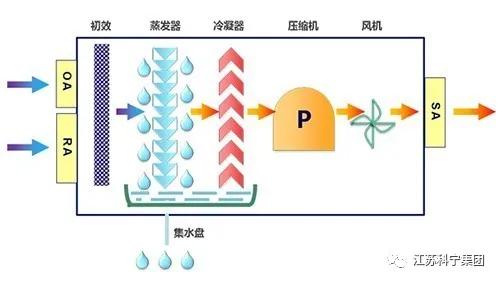 618大促丨江苏科宁集团教您如何度过梅雨季