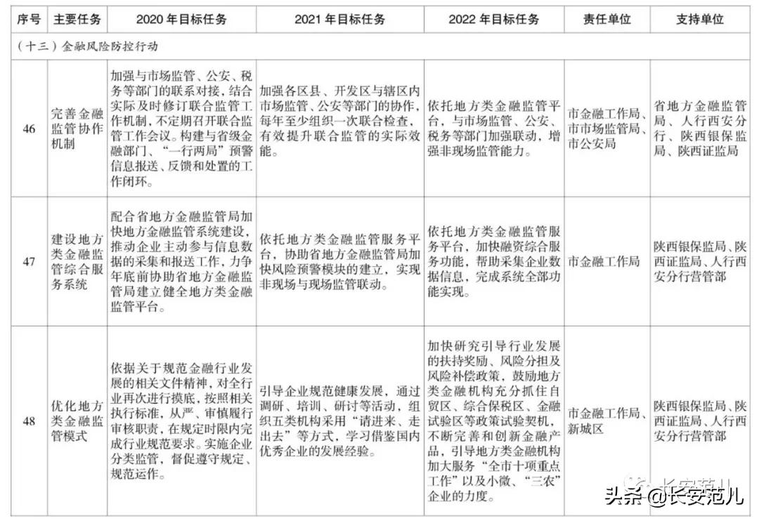 西安市丝路国际金融中心,西安丝路国际金融进展
