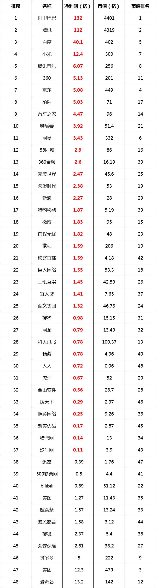 中国互联网公司亏损能力排行榜：陌陌和汽车之家这么赚钱？