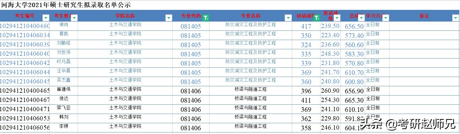 江苏省211推荐—河海大学一流学科，分别要多少分才适合？
