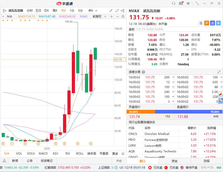 暴涨300倍的医药股,美股5连阳医药股