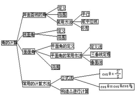 高考立体几何对策,高中数学妙招值得看吗