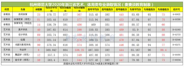 杭州师范大学2020录取分数线,杭州师范大学2020录取分数