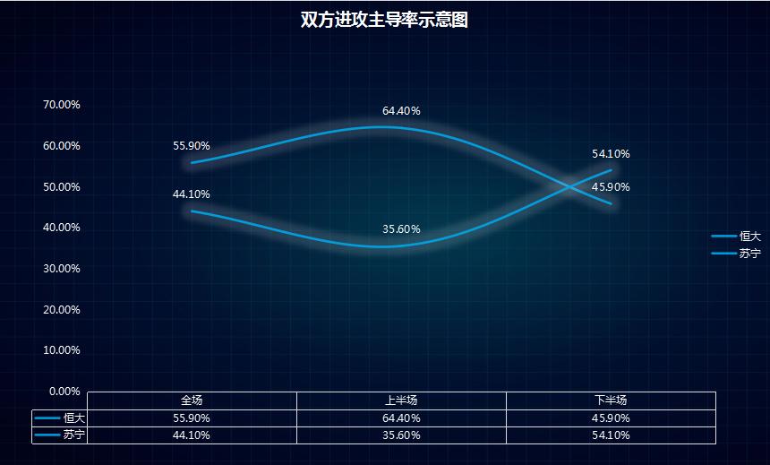淘汰赛制下的防守反击远比控球更高效，探究恒大输苏宁的四大原因