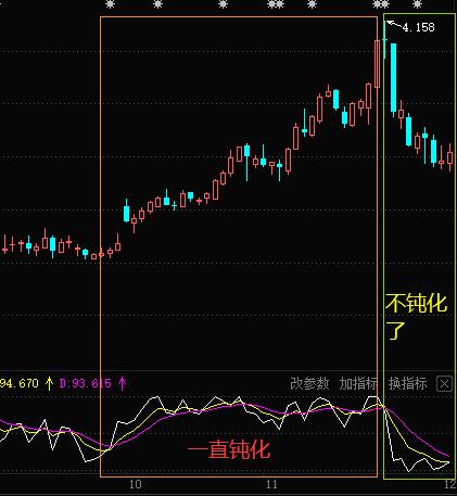 股市技巧分享如何巧妙运用kdj指标,kdj指标神奇的操作方法详解