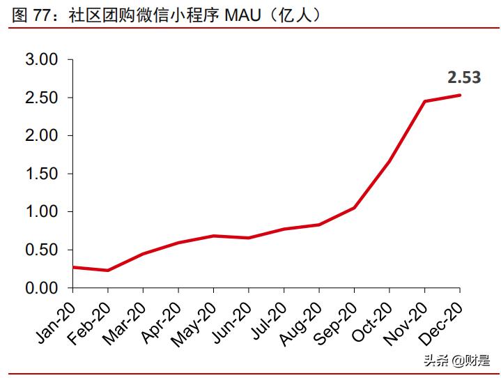 社区团购深度研究报告：普惠式电商，再掀零售革命