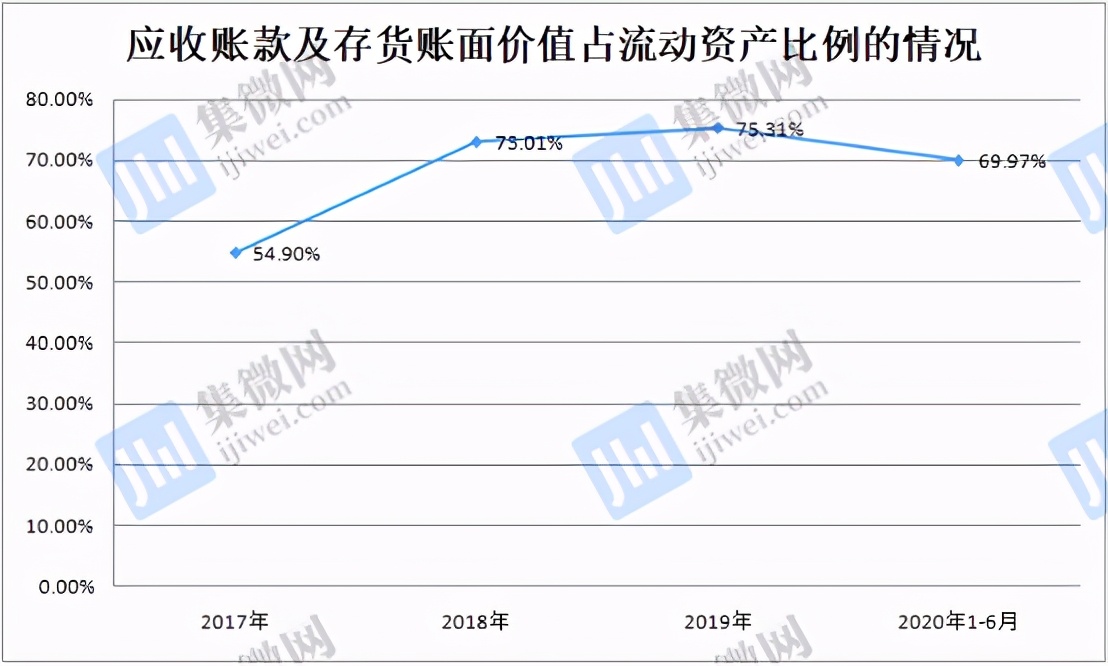 应收账款和存货等风险资产情况,应收账款过高导致信用风险