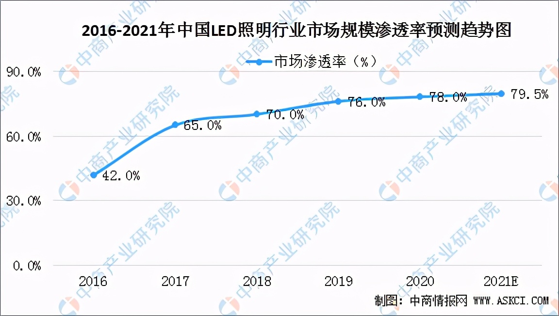 2021年led照明行业的前景,中国led灯产业发展现状