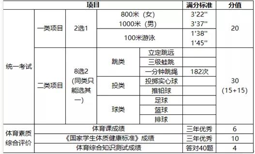 2021年湖北省十堰市中考体育项目,2021年新改革版中考体育考试内容
