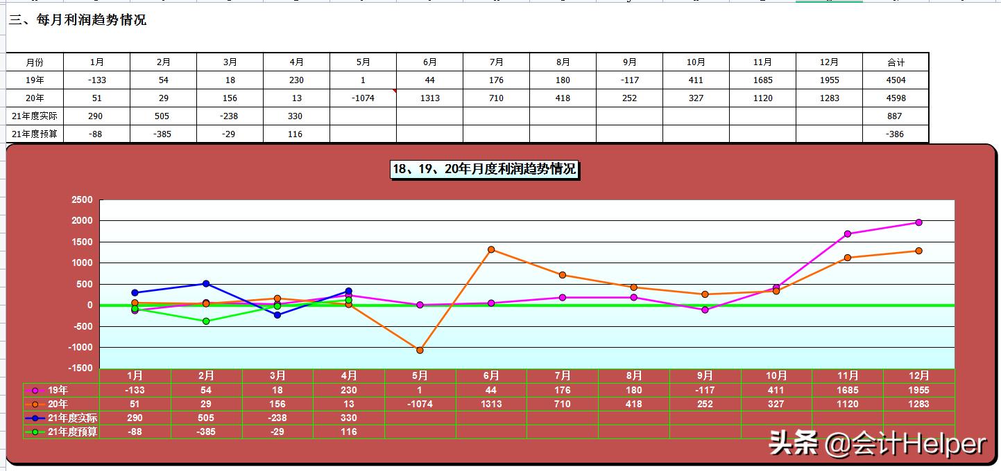 财务数据分析公式excel,excel全自动财务预算分析管理系统