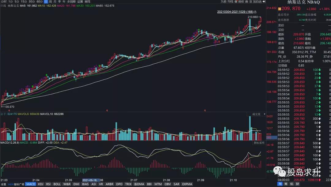 谢邀|股市里的技术分析