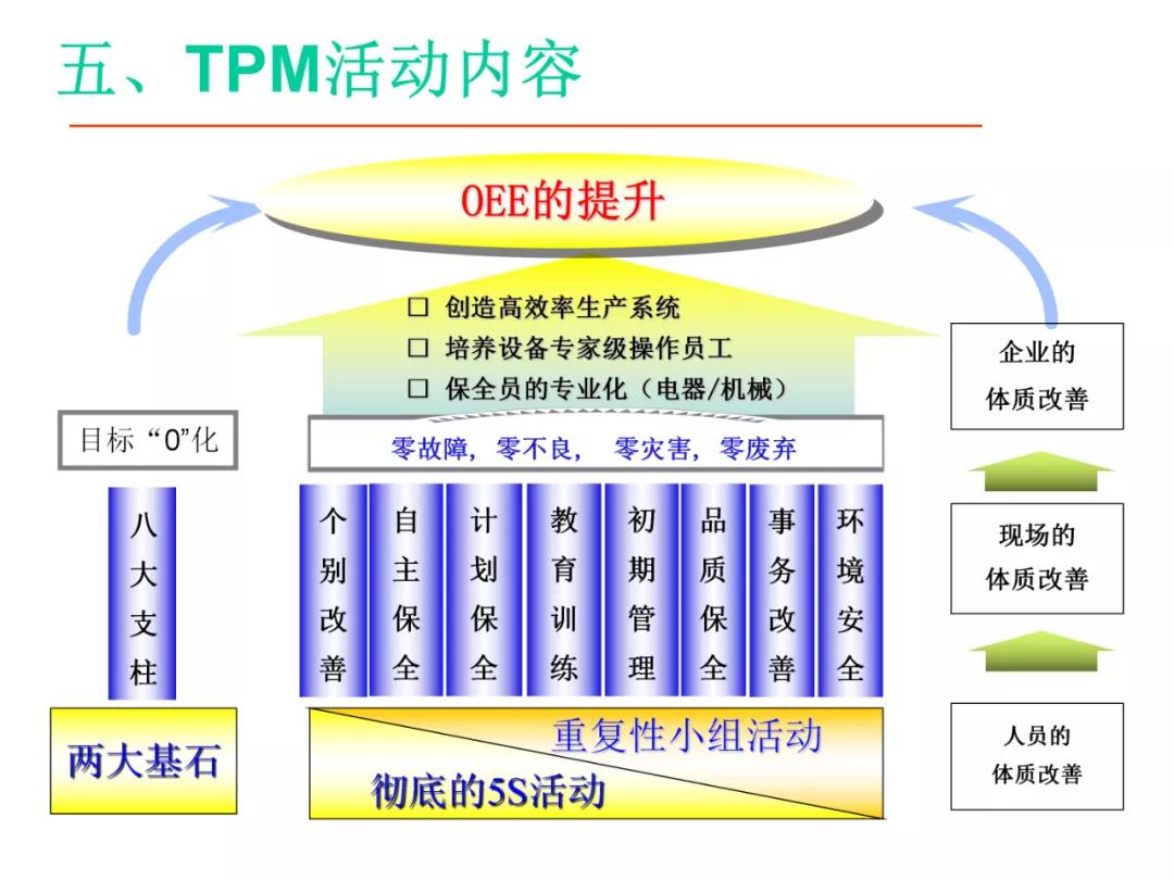 「标杆学习」某企业TPM培训课件（PPT）