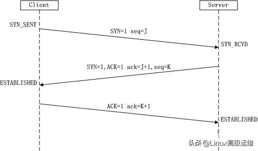 tcp协议的三次握手及防御手法,tcpip协议三次握手