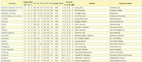 全国锦标赛亚军王一川,第62届imo金牌王一川