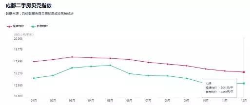 成交量在走低,成交量断崖式降价