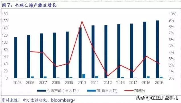 全球化工产业的发展趋势,全球石油化工竞争格局