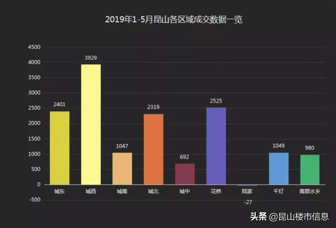 昆山楼市最新库存量,昆山市楼市最新库存量