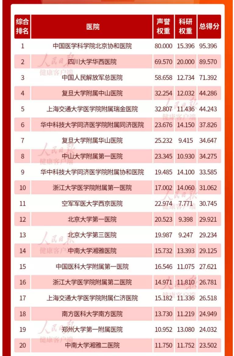 广东百强医院排名深圳,苏州全国百强医院