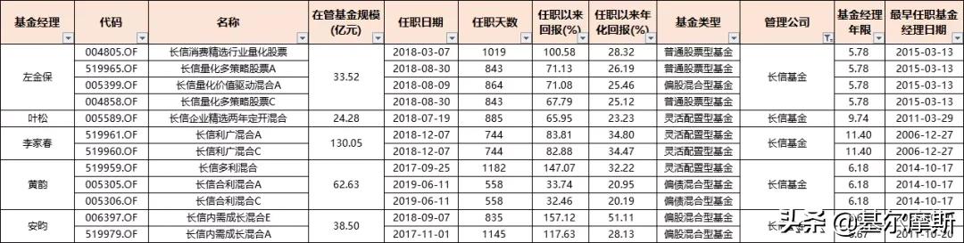 管理20个亿的基金经理收入,2023年基金经理5年年化收益排行