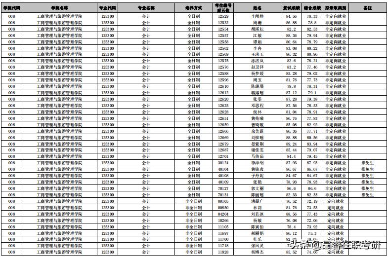 云南大学2021年MPAcc/MAud/MEM全日制、非全日制招生及录取信息
