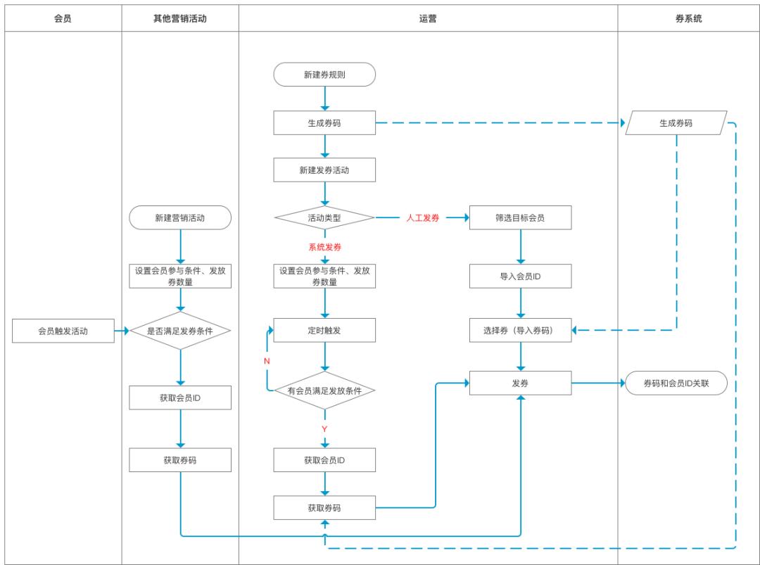 电商优惠券都有哪些,电商优惠券分析