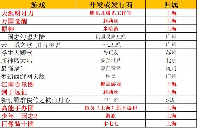上海游戏产业收入1280亿,上海游戏行业最新状况