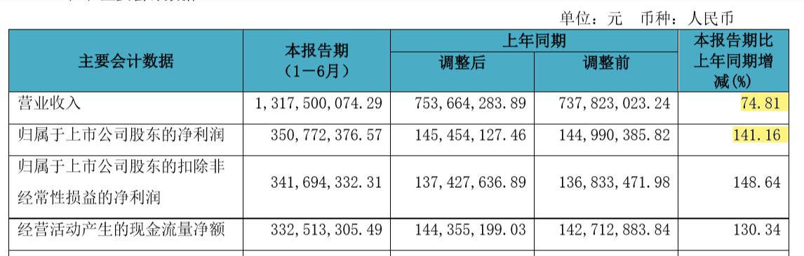 两天股价跌去20%！“牙科茅”通策医疗怎么了？