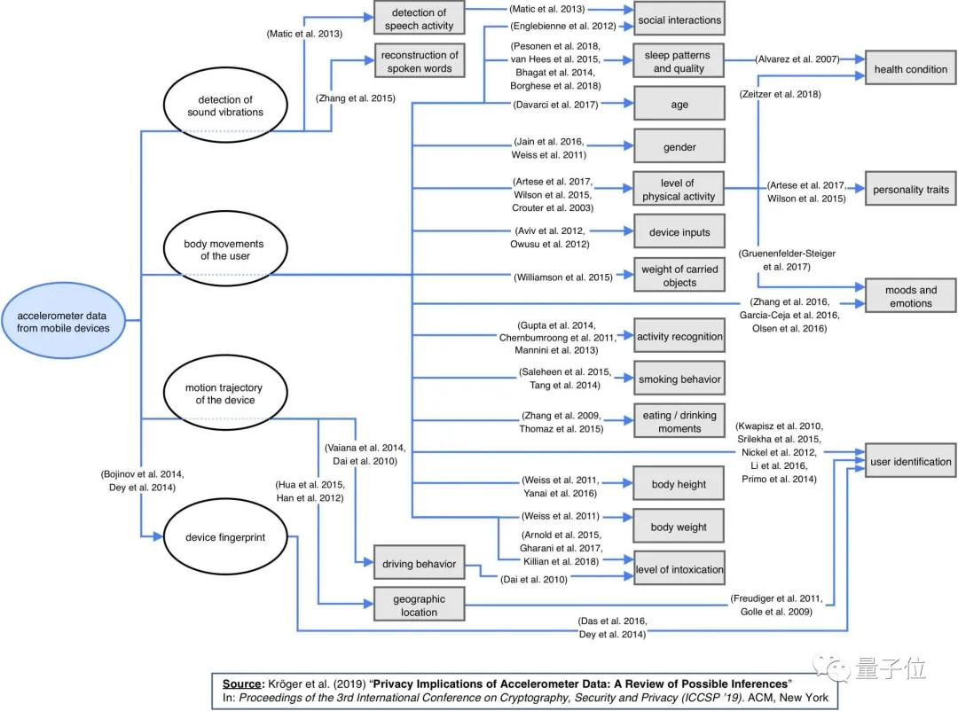 手机加速度计数据可被随意读取，iOS关不掉权限，安卓这次能限制