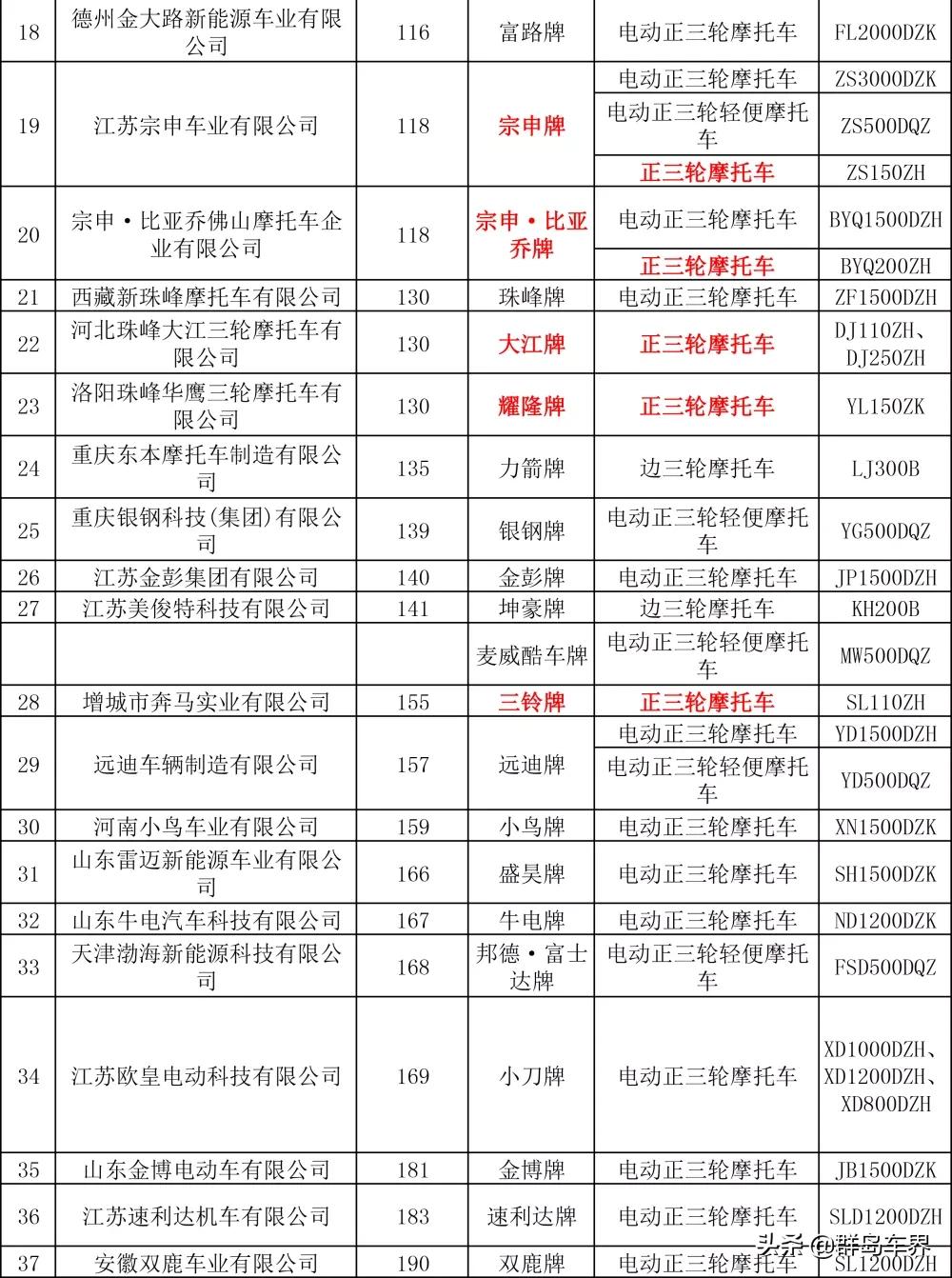 第328批新车公告,金彭宗申淮海三轮车哪个质量最好