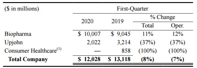 辉瑞财报,辉瑞一季度营收
