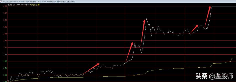 最强分时图选股方法,分时图选股实战技巧