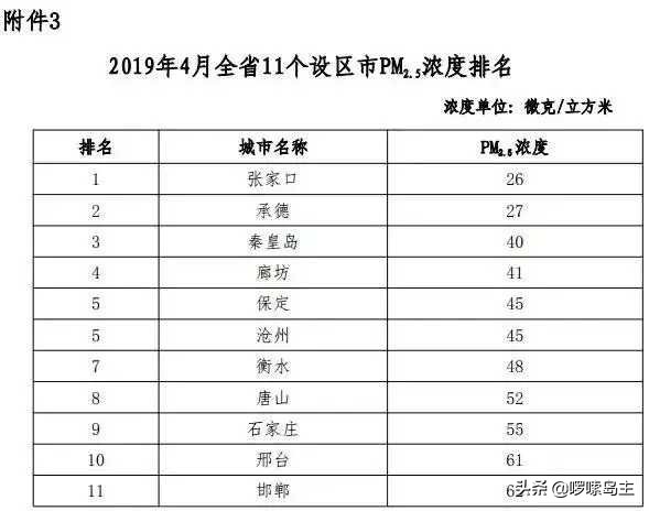 秦皇岛空气污染严重原因,秦皇岛空气干燥