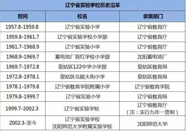 沈阳省实验是私立还是公立,沈阳三校与省重点的区别