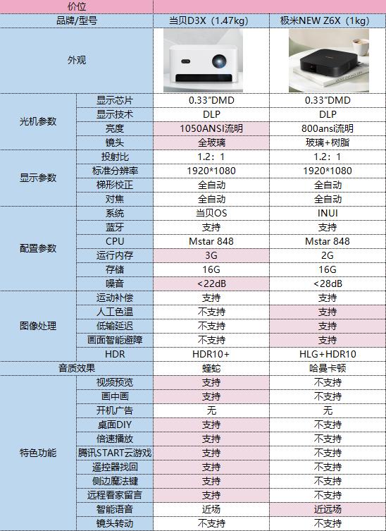 new极米z6x与当贝d3x,当贝d3和极米newz6x哪个好