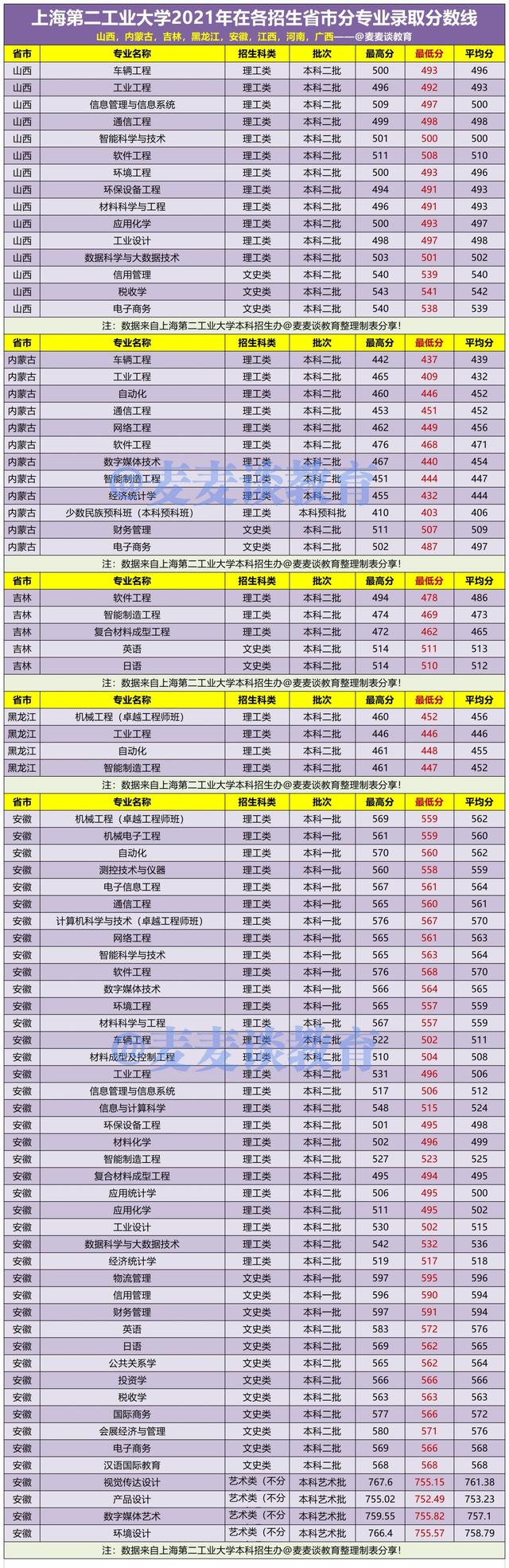 上海第二工业大学2019年录取线,上海第二工业大学招生简章