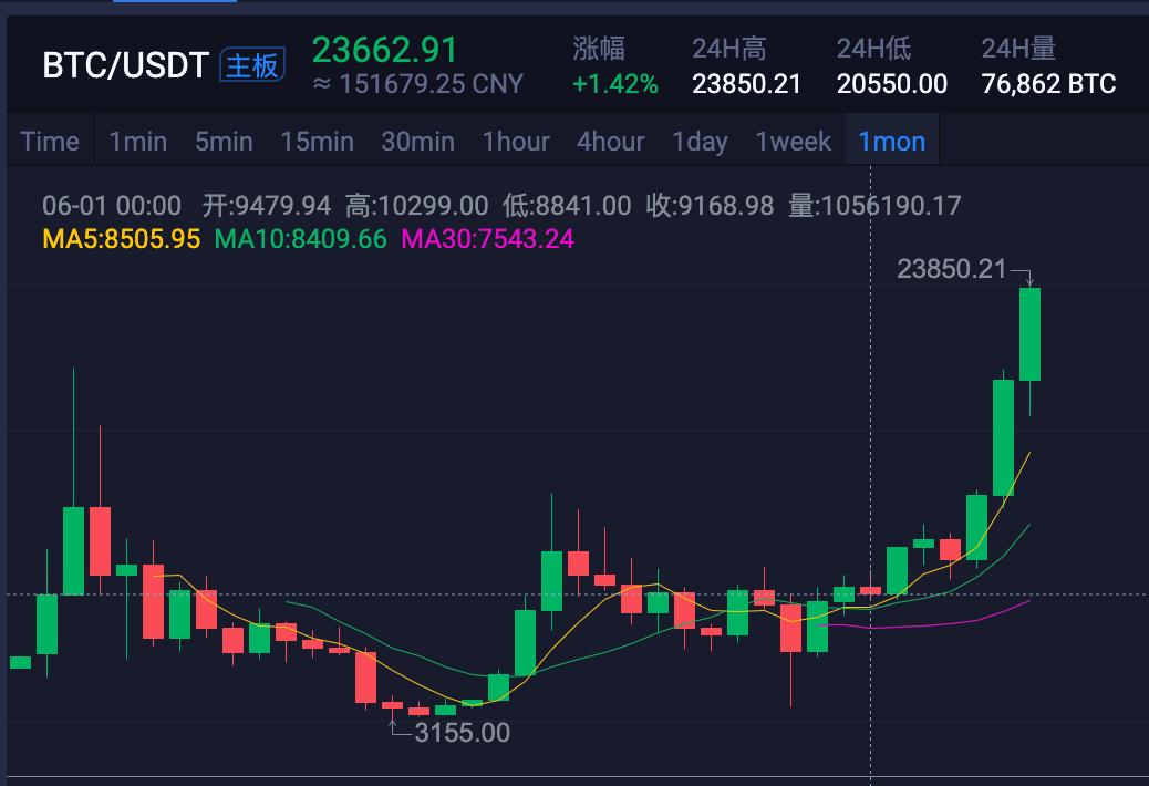 比特币涨幅受什么影响,比特币的作用