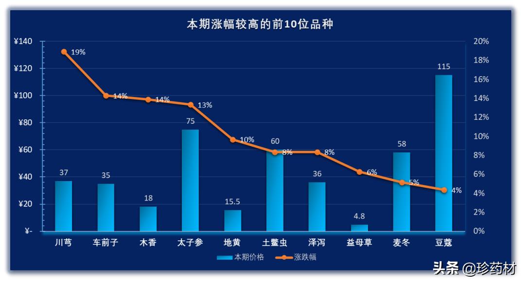 中药材市场天天行情播报,中药材天地网价格查询最新行情