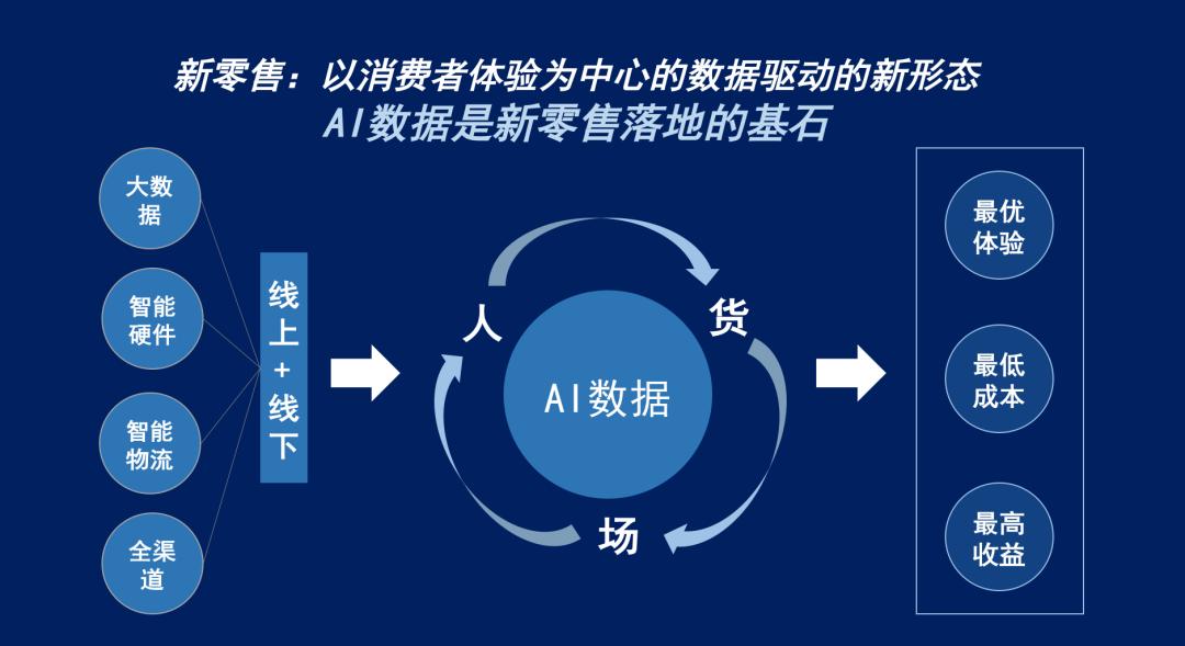 新零售ai系统,新零售ai技术
