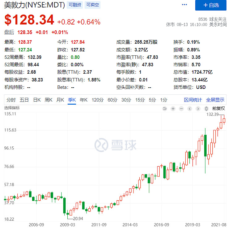 医疗器械美敦力雅培,美国医疗科技巨头美敦力