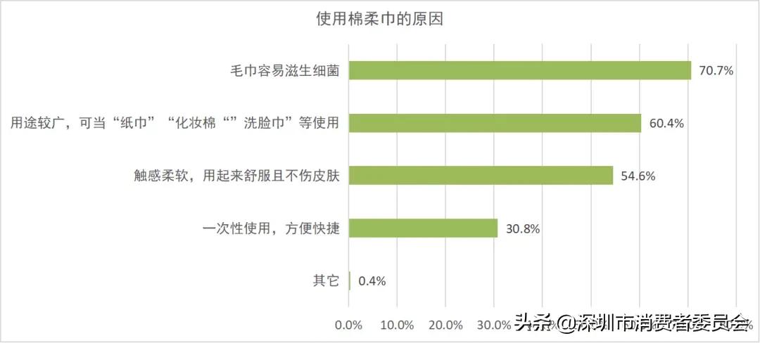 棉柔巾的内幕,棉柔巾的优点与缺点