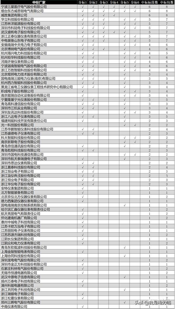 2023国网智能电表第一批中标公告,国网计量设备一批招标公示