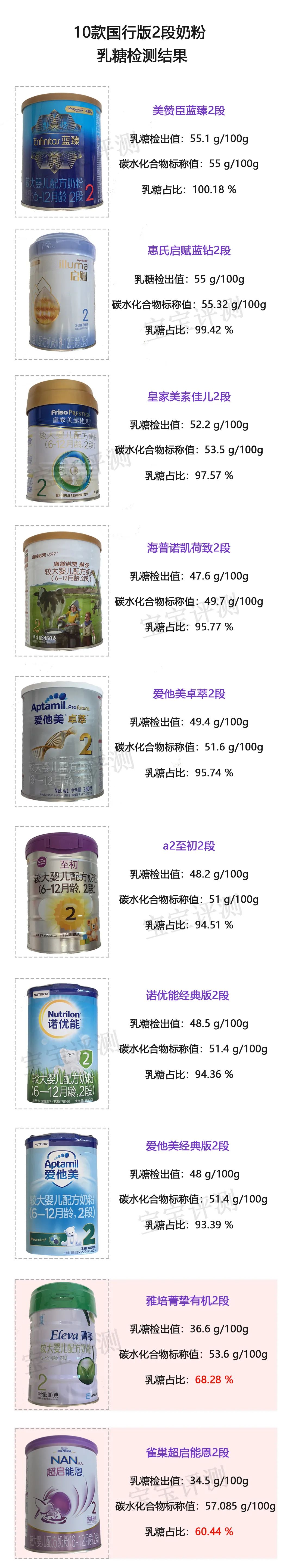 2023婴幼儿奶粉全面测评,奶粉乳糖含量检测